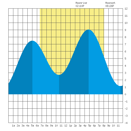Tyndall Glacier tide chart for Sunday, September 8, 2024