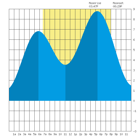 Tyndall Glacier tide chart for Monday, September 9, 2024