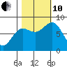 Tyndall Glacier tide chart for Thursday, October 10, 2024