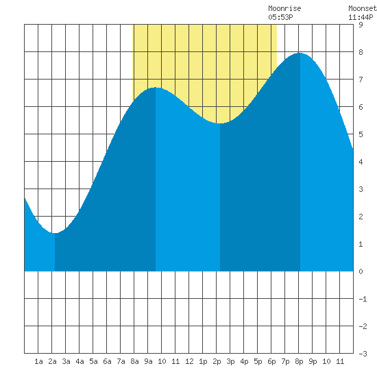 Tyndall Glacier tide chart for Friday, October 11, 2024
