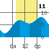 Tyndall Glacier tide chart for Friday, October 11, 2024