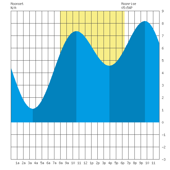 Tyndall Glacier tide chart for Saturday, October 12, 2024