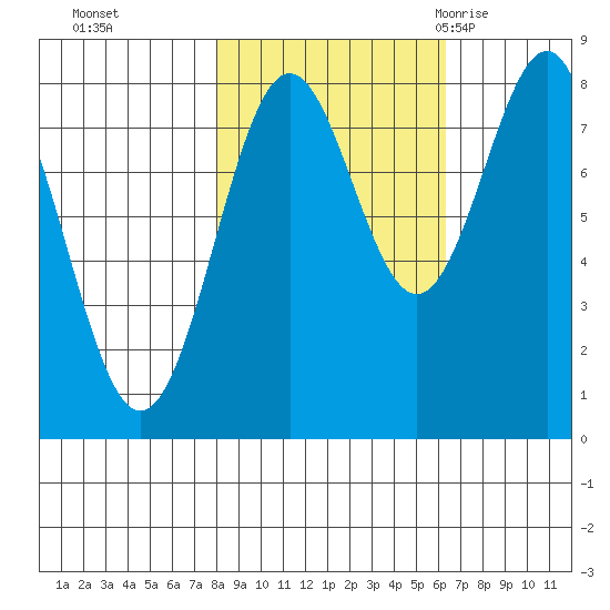 Tyndall Glacier tide chart for Sunday, October 13, 2024