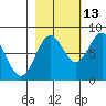 Tyndall Glacier tide chart for Sunday, October 13, 2024