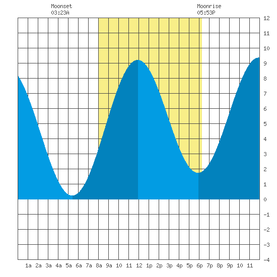 Tyndall Glacier tide chart for Monday, October 14, 2024