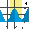 Tyndall Glacier tide chart for Monday, October 14, 2024