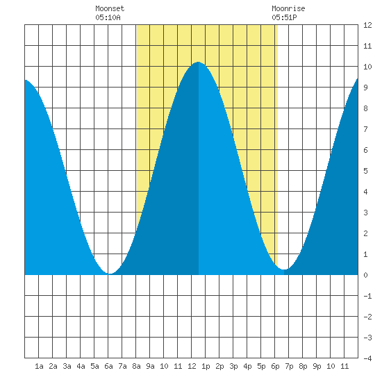 Tyndall Glacier tide chart for Tuesday, October 15, 2024