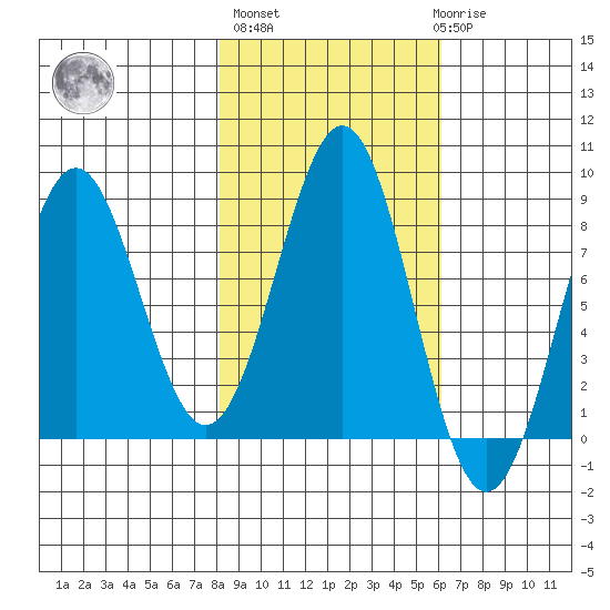 Tyndall Glacier tide chart for Thursday, October 17, 2024