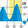 Tyndall Glacier tide chart for Friday, October 18, 2024