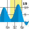 Tyndall Glacier tide chart for Saturday, October 19, 2024