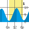 Tyndall Glacier tide chart for Tuesday, October 1, 2024