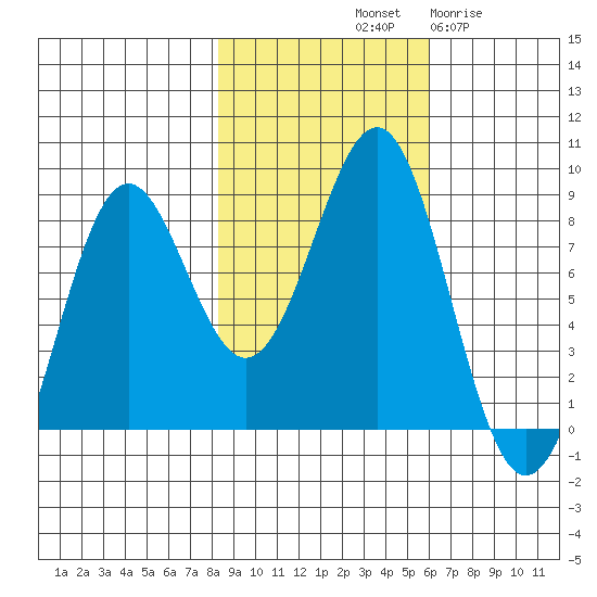 Tyndall Glacier tide chart for Sunday, October 20, 2024