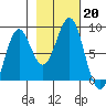 Tyndall Glacier tide chart for Sunday, October 20, 2024