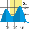 Tyndall Glacier tide chart for Monday, October 21, 2024