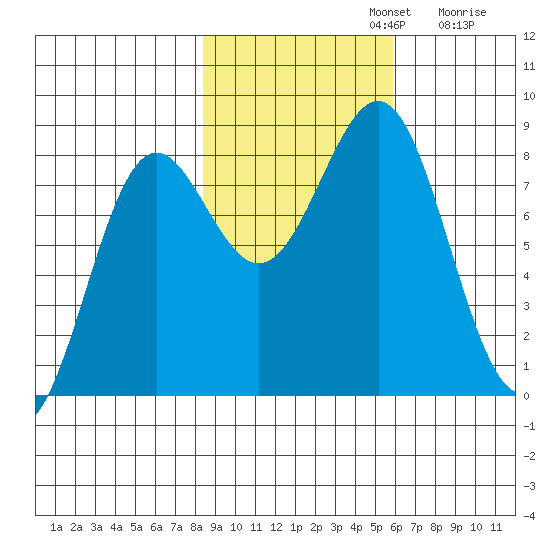 Tyndall Glacier tide chart for Tuesday, October 22, 2024