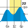 Tyndall Glacier tide chart for Tuesday, October 22, 2024