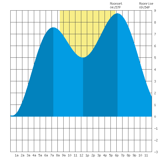 Tyndall Glacier tide chart for Wednesday, October 23, 2024
