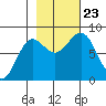 Tyndall Glacier tide chart for Wednesday, October 23, 2024