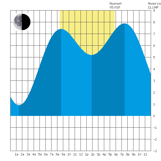 Tyndall Glacier tide chart for Thursday, October 24, 2024
