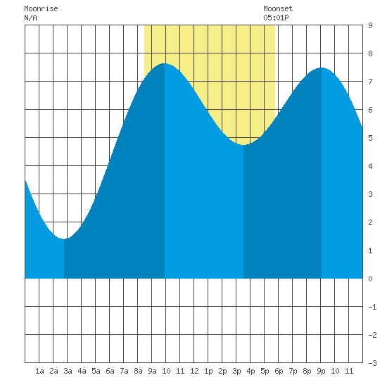 Tyndall Glacier tide chart for Friday, October 25, 2024