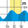Tyndall Glacier tide chart for Friday, October 25, 2024