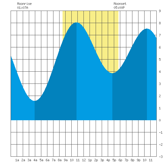 Tyndall Glacier tide chart for Saturday, October 26, 2024