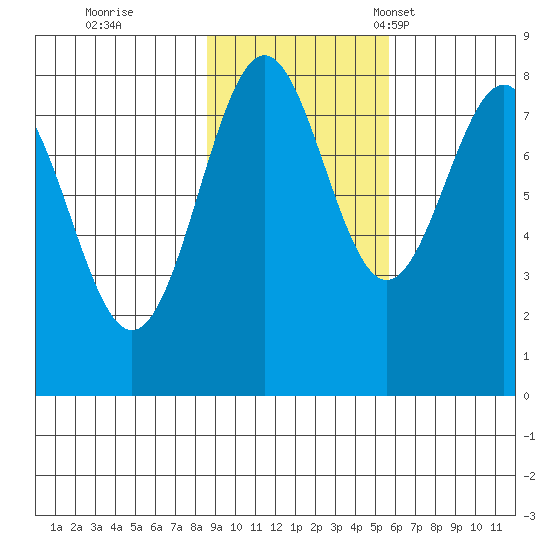 Tyndall Glacier tide chart for Sunday, October 27, 2024