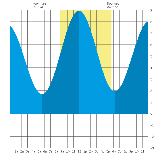 Tyndall Glacier tide chart for Monday, October 28, 2024