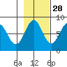 Tyndall Glacier tide chart for Monday, October 28, 2024