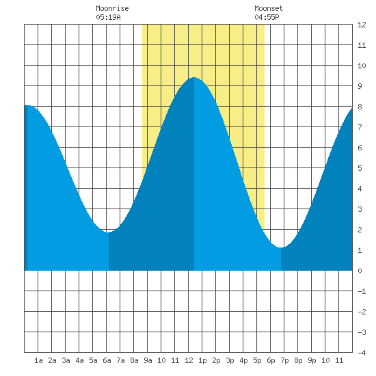 Tyndall Glacier tide chart for Tuesday, October 29, 2024
