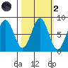 Tyndall Glacier tide chart for Wednesday, October 2, 2024