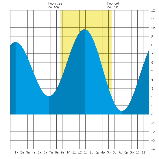 Tyndall Glacier tide chart for Wednesday, October 30, 2024