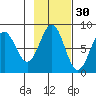 Tyndall Glacier tide chart for Wednesday, October 30, 2024