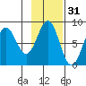 Tyndall Glacier tide chart for Thursday, October 31, 2024