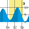 Tyndall Glacier tide chart for Thursday, October 3, 2024