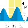 Tyndall Glacier tide chart for Friday, October 4, 2024