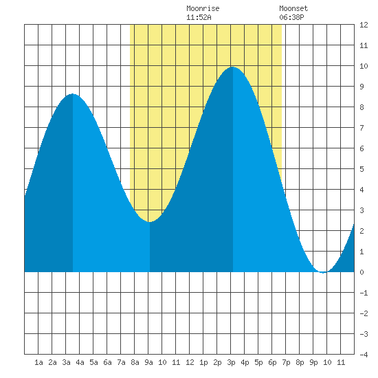 Tyndall Glacier tide chart for Saturday, October 5, 2024