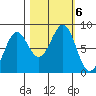 Tyndall Glacier tide chart for Sunday, October 6, 2024