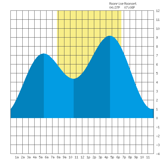 Tyndall Glacier tide chart for Tuesday, October 8, 2024