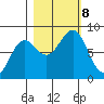 Tyndall Glacier tide chart for Tuesday, October 8, 2024