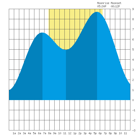 Tyndall Glacier tide chart for Wednesday, October 9, 2024
