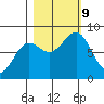 Tyndall Glacier tide chart for Wednesday, October 9, 2024
