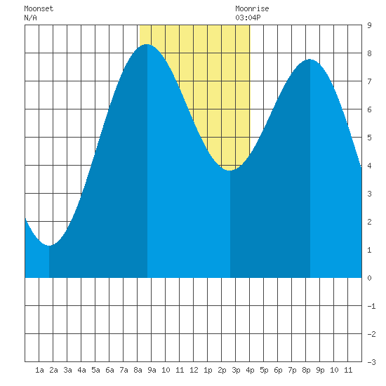 Tyndall Glacier tide chart for Sunday, November 10, 2024