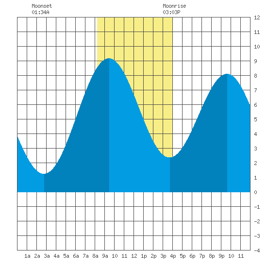 Tyndall Glacier tide chart for Monday, November 11, 2024