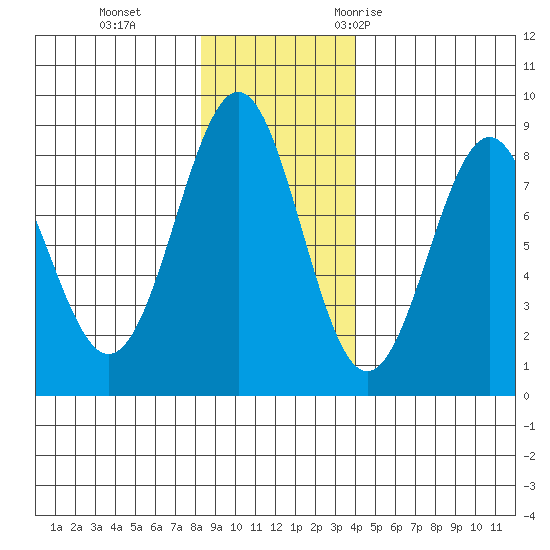 Tyndall Glacier tide chart for Tuesday, November 12, 2024