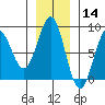 Tyndall Glacier tide chart for Thursday, November 14, 2024