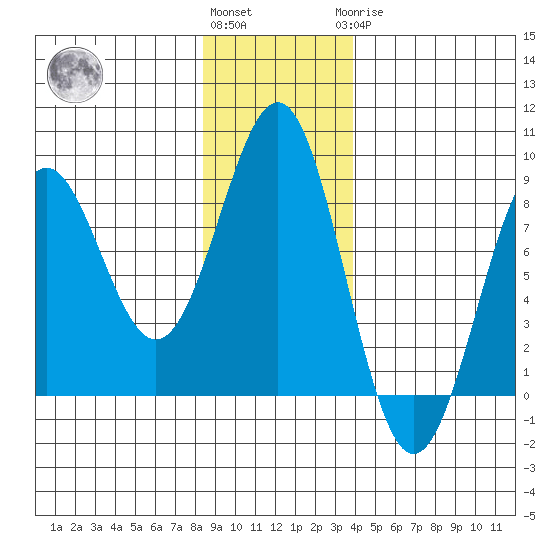 Tyndall Glacier tide chart for Friday, November 15, 2024