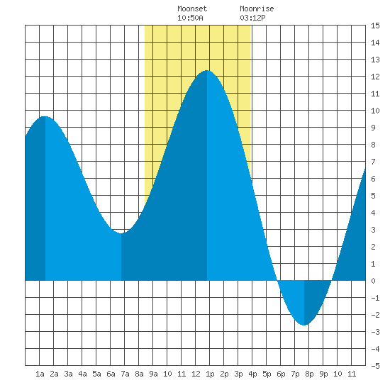 Tyndall Glacier tide chart for Saturday, November 16, 2024