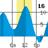 Tyndall Glacier tide chart for Saturday, November 16, 2024
