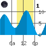 Tyndall Glacier tide chart for Friday, November 1, 2024